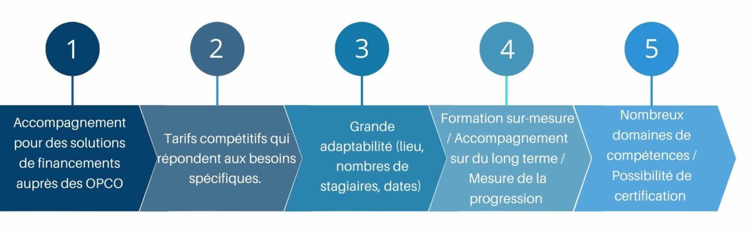 Services aux entreprises - Plan de compétences 3 Solutions d’accompagnement